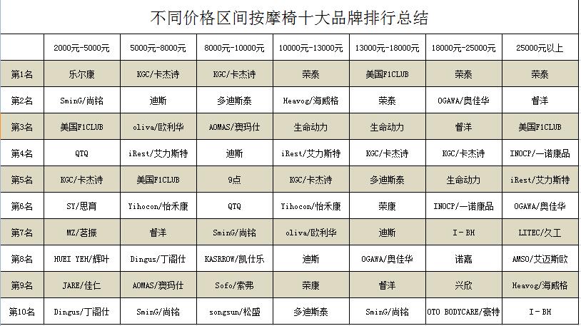 不同价格区间按摩椅十大品牌排行总结